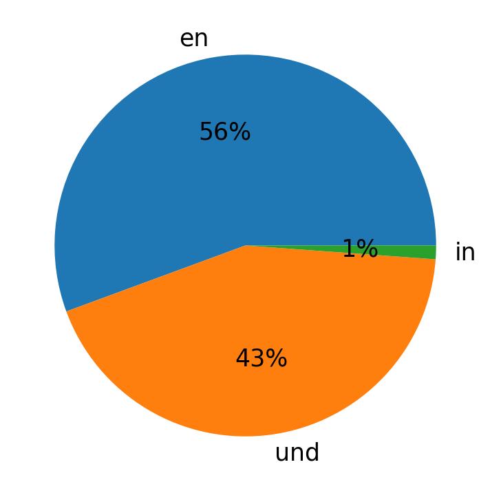 Idiomas utilizados nos tweets