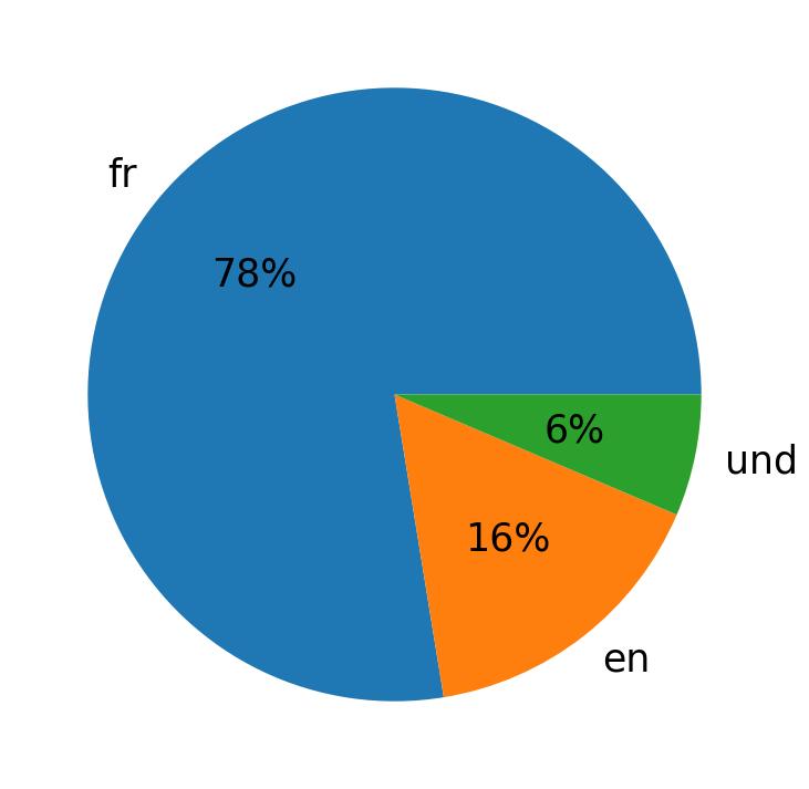 اللغات المستخدمة في التغريدات