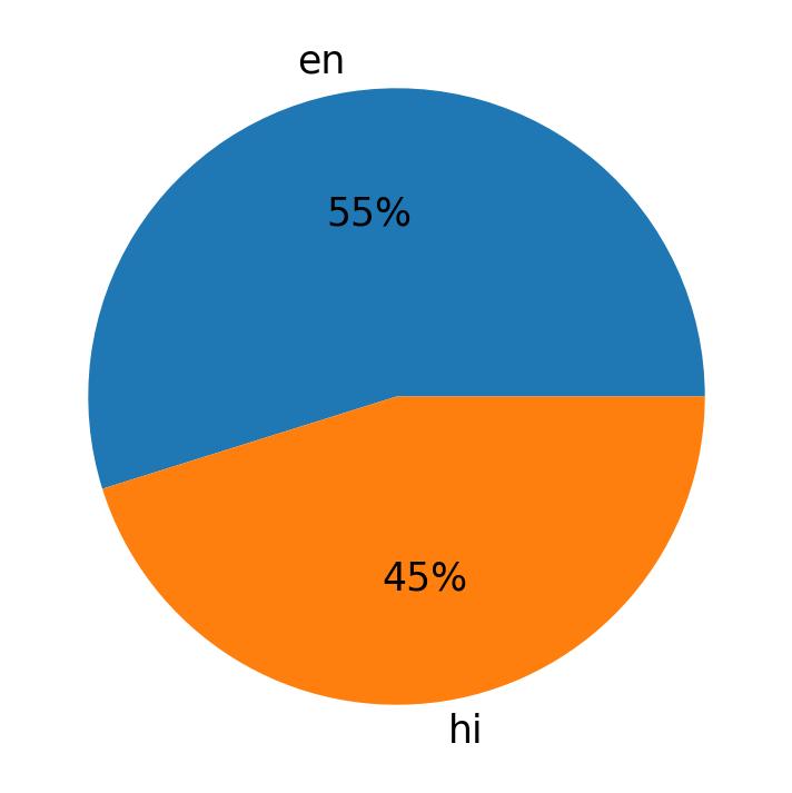 Languages used in tweets