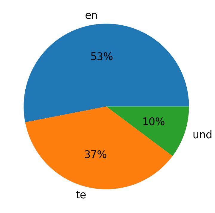 Languages used in tweets