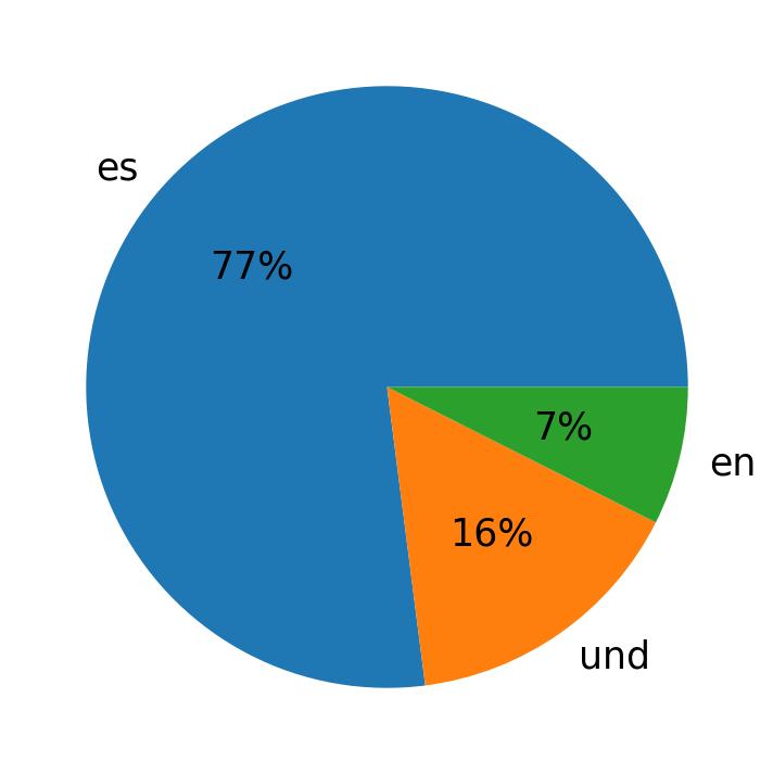 Languages used in tweets