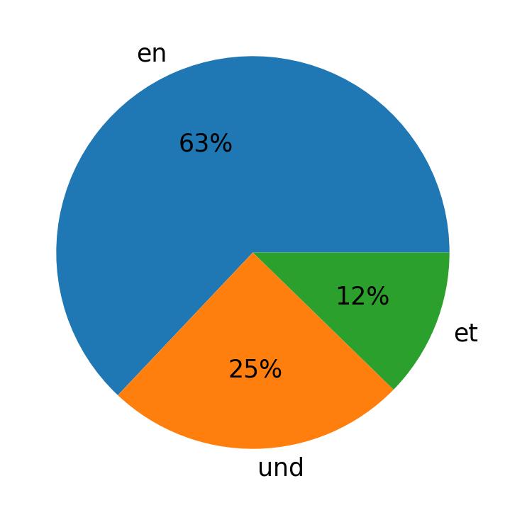 Languages used in tweets