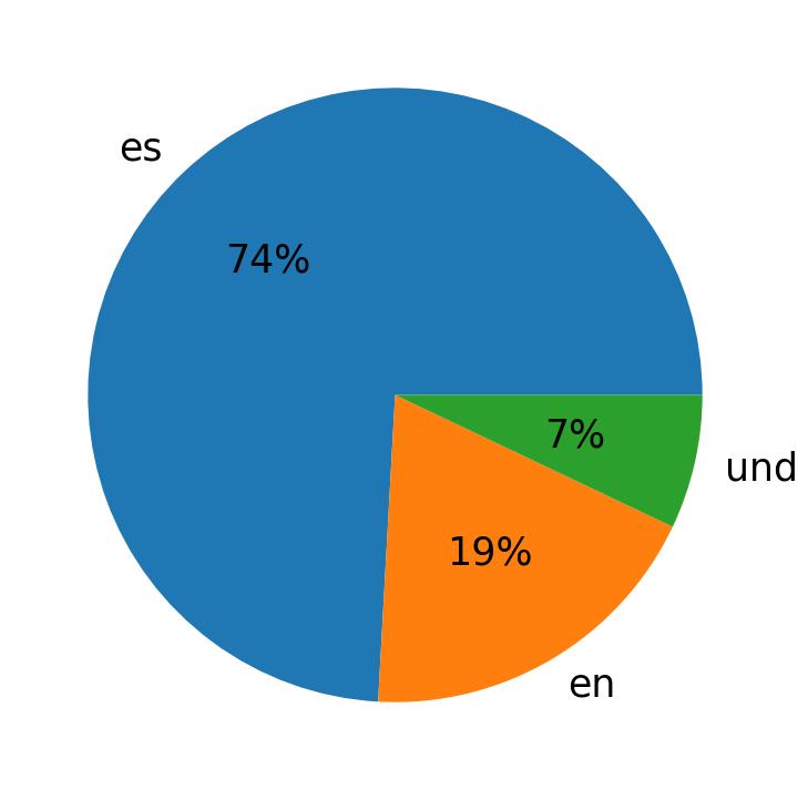 Languages used in tweets