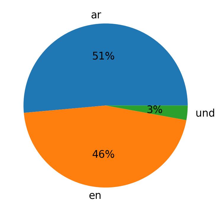 Idiomas utilizados nos tweets