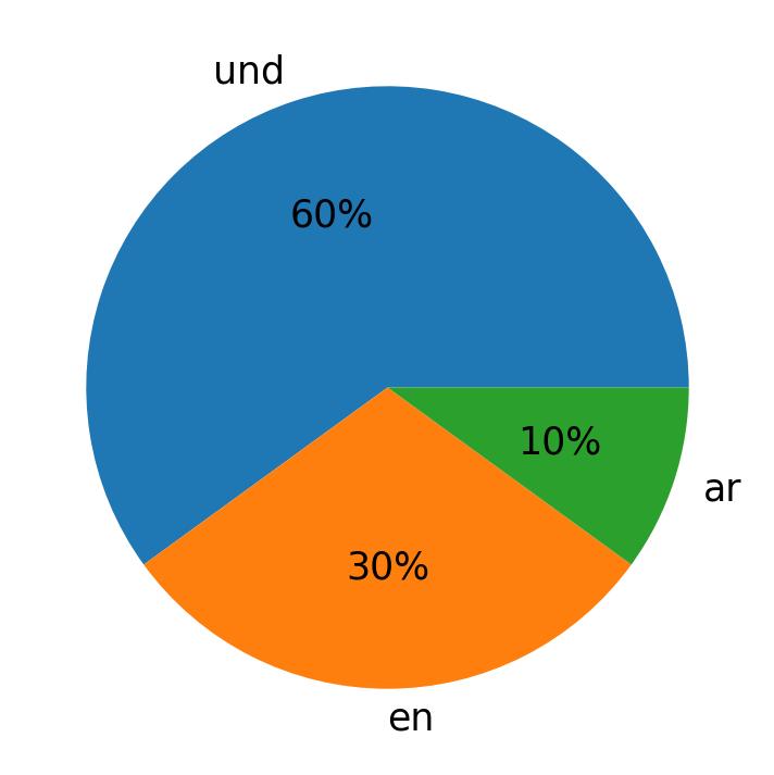 Languages used in tweets