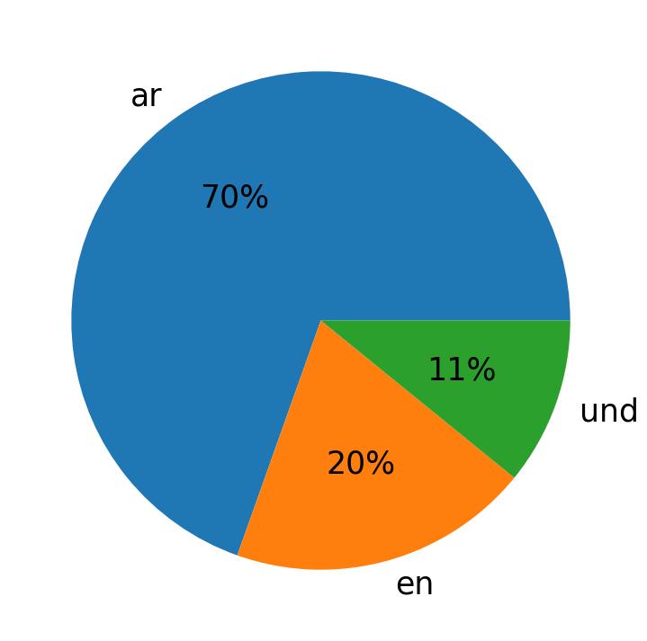 Tweetlerde kullanilan diller
