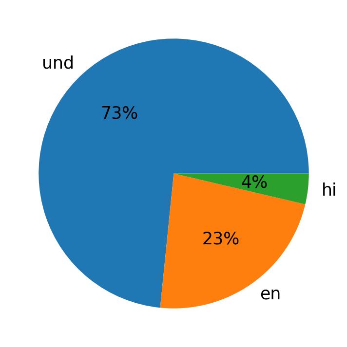 Languages used in tweets