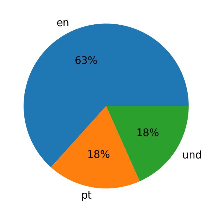 Idiomas utilizados nos tweets