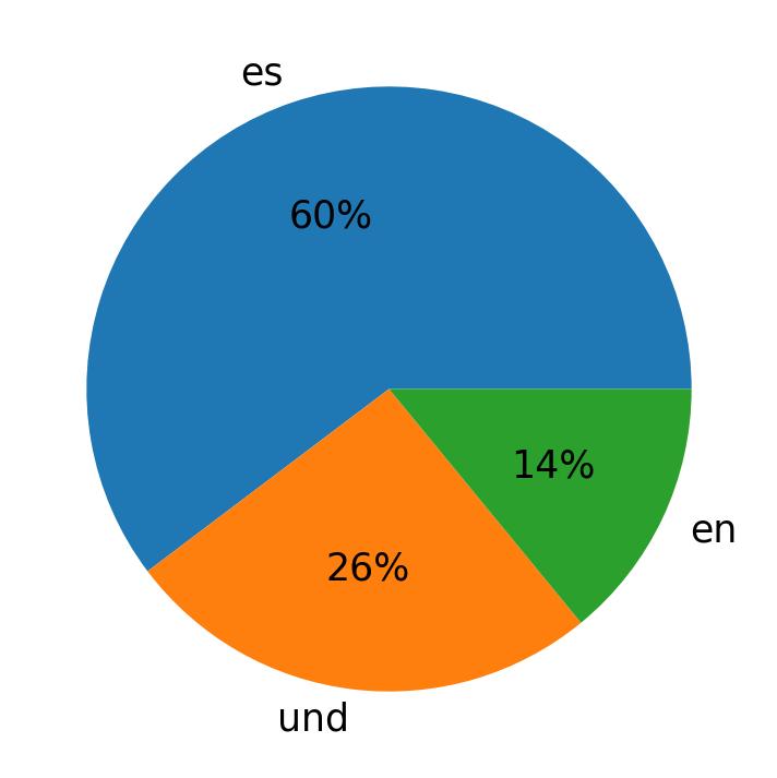 Tweetlerde kullanilan diller