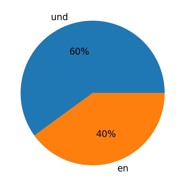 Tweetlerde kullanilan diller