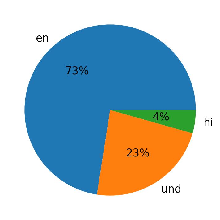 Languages used in tweets