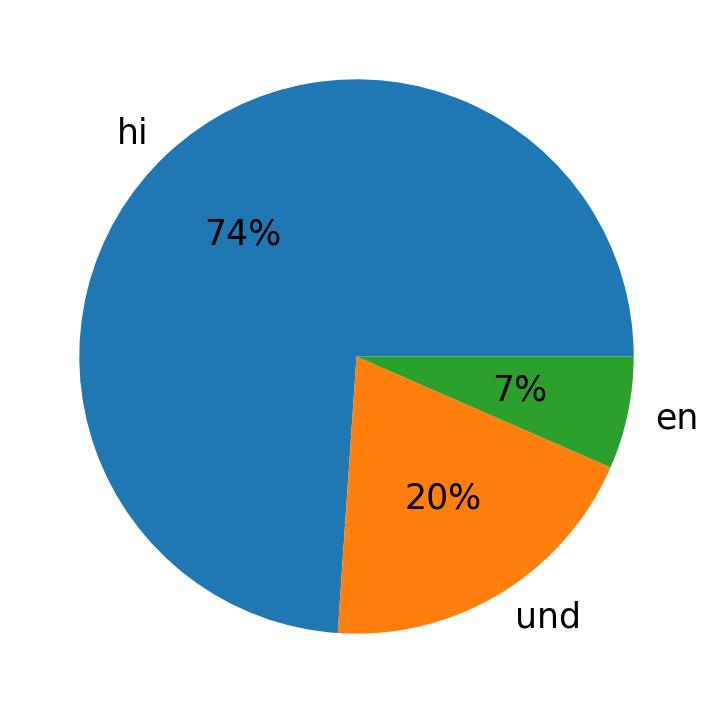 Idiomas utilizados nos tweets