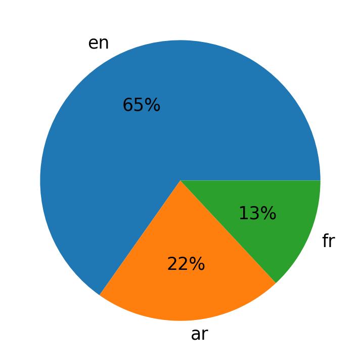 Idiomas utilizados nos tweets