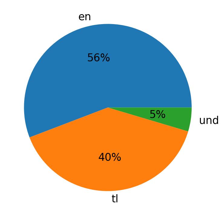 Tweetlerde kullanilan diller