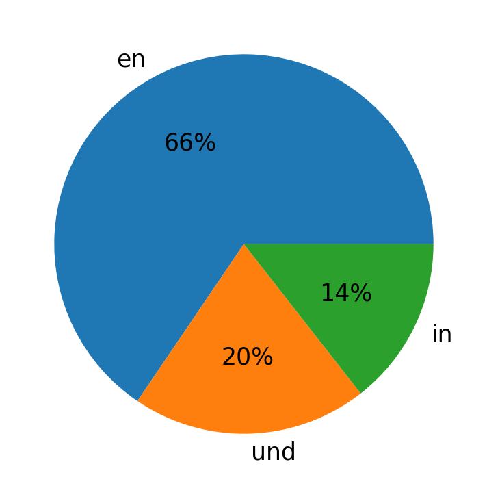 Idiomas utilizados nos tweets