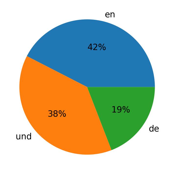 In Tweets verwendete Sprachen