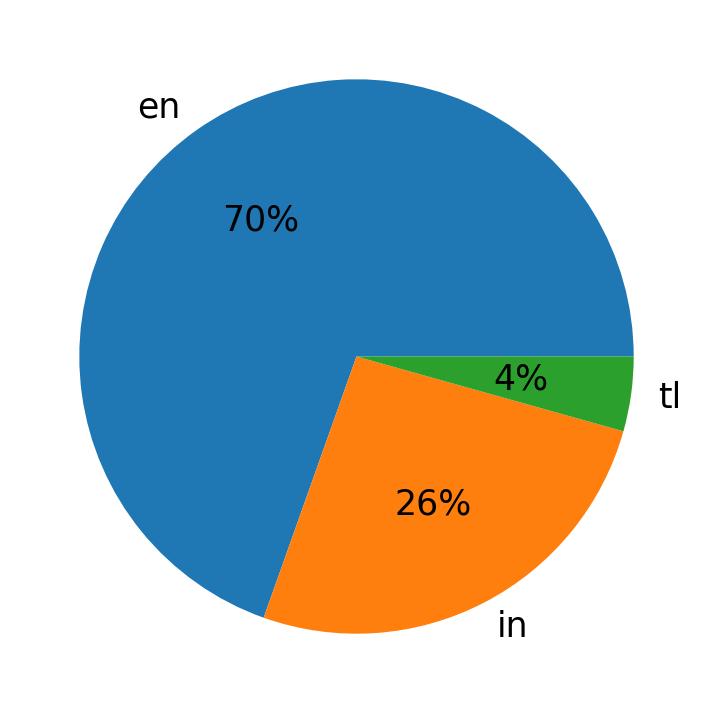 Idiomas utilizados nos tweets