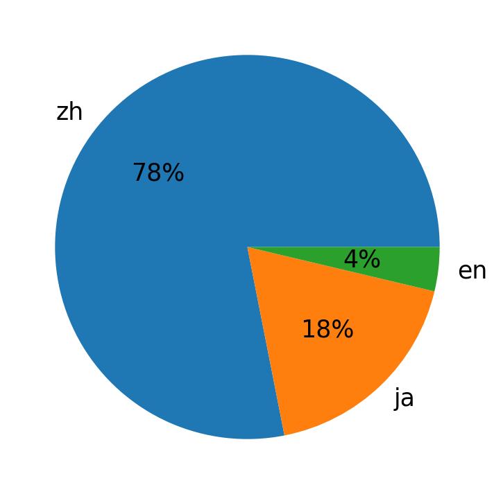 Languages distribution
