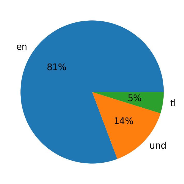 Idiomas utilizados nos tweets