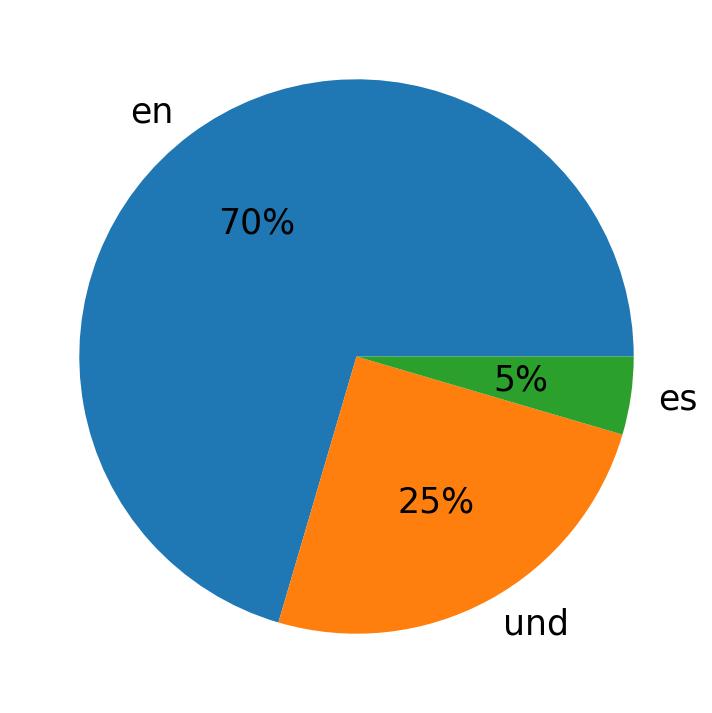 In Tweets verwendete Sprachen