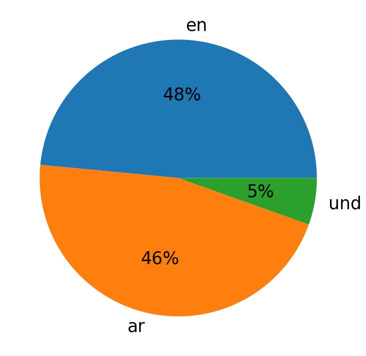 Languages used in tweets