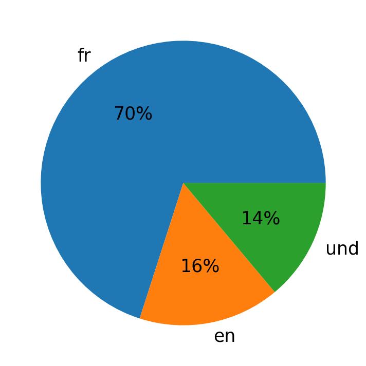 Tweetlerde kullanilan diller