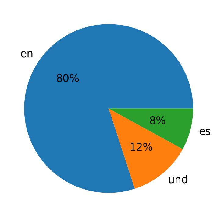 Languages used in tweets