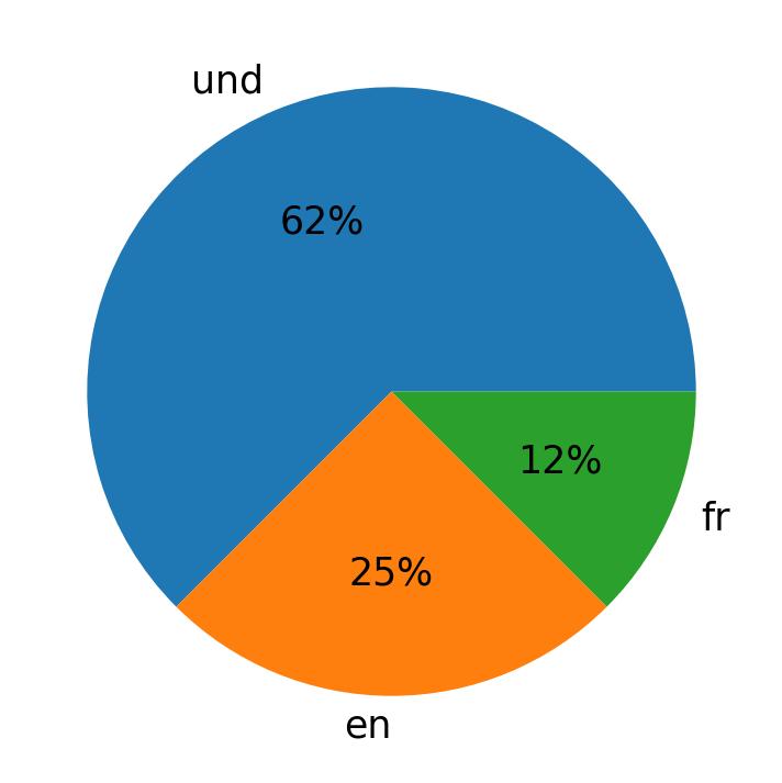 Tweetlerde kullanilan diller