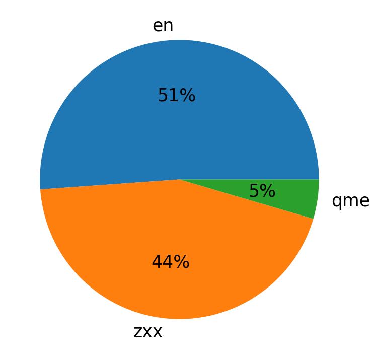 Languages distribution