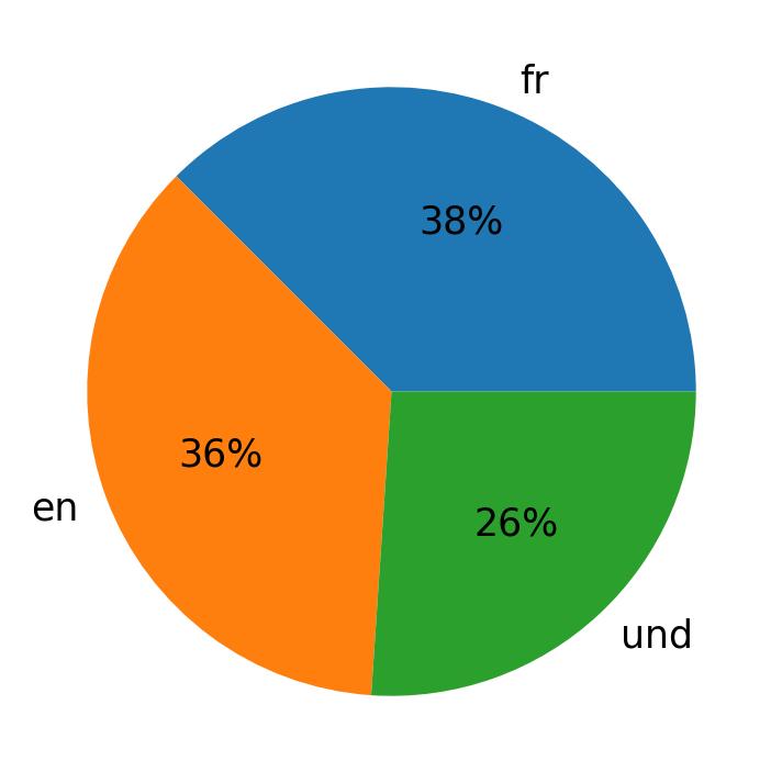 Idiomas utilizados nos tweets