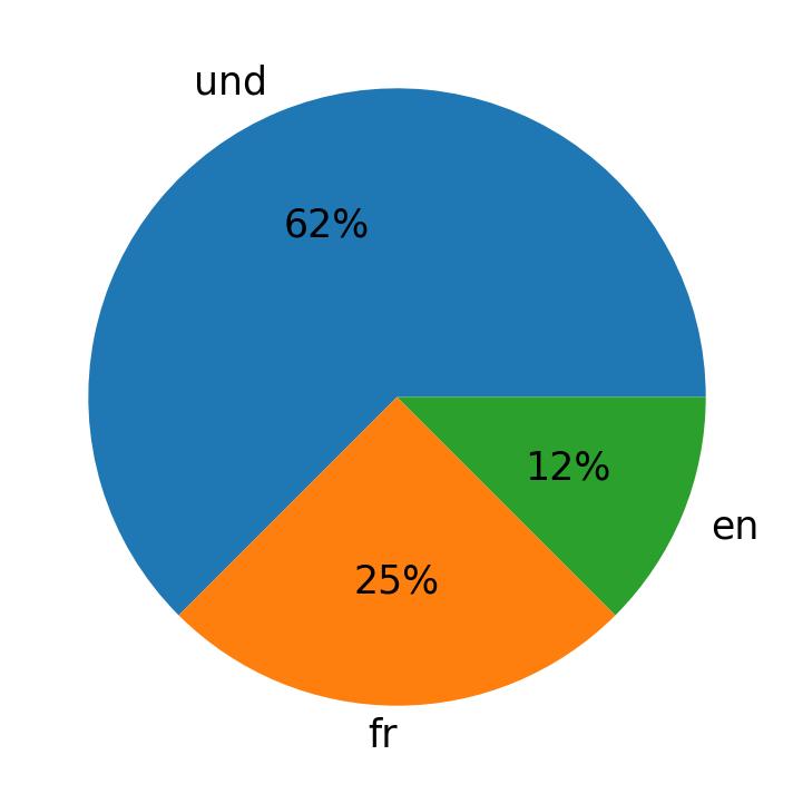 In Tweets verwendete Sprachen