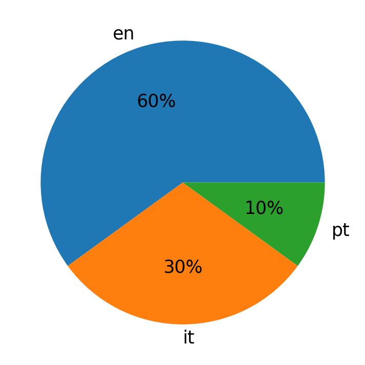 Tweetlerde kullanilan diller