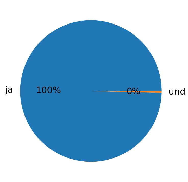 Languages used in tweets