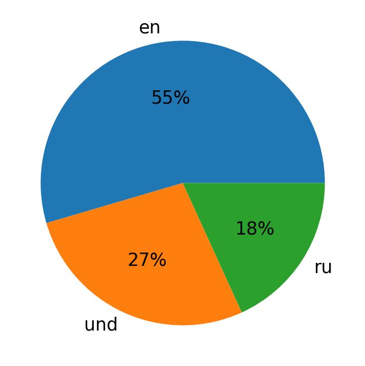 Languages used in tweets