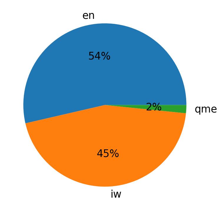 Languages distribution