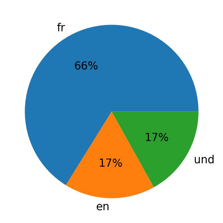 Idiomas utilizados nos tweets