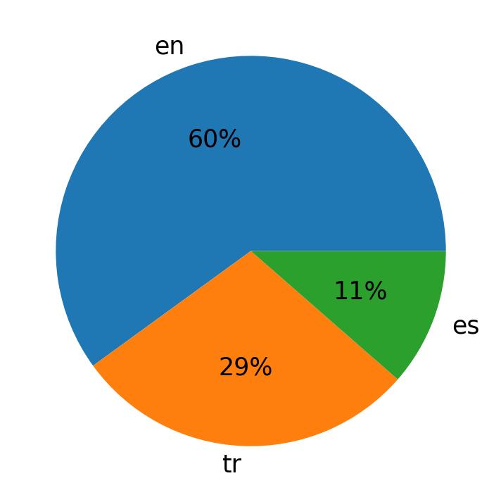 Idiomas utilizados nos tweets