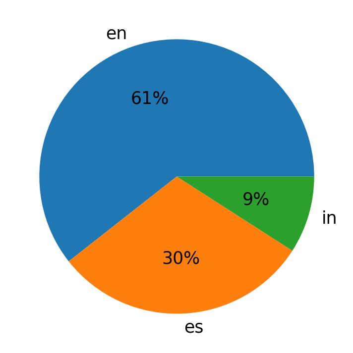 In Tweets verwendete Sprachen