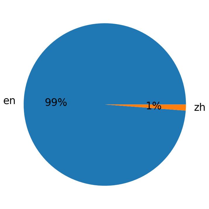 Idiomas utilizados nos tweets