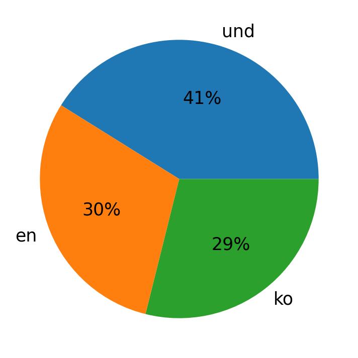 Idiomas utilizados nos tweets