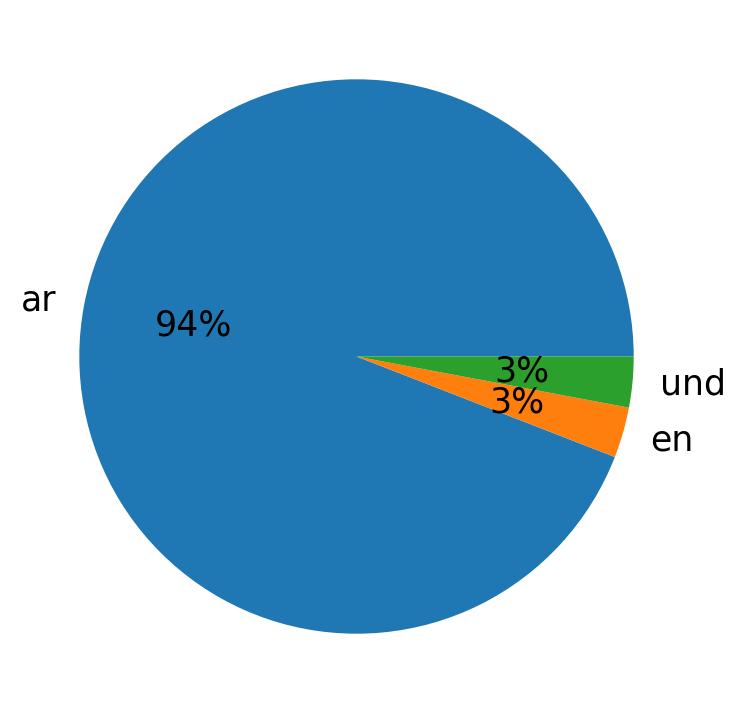 Languages used in tweets