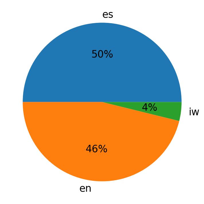 In Tweets verwendete Sprachen