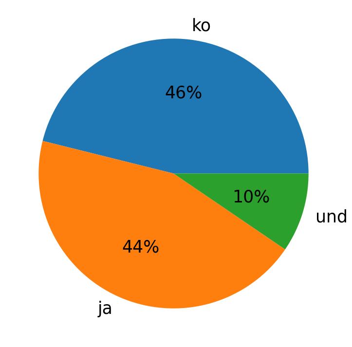 Tweetlerde kullanilan diller