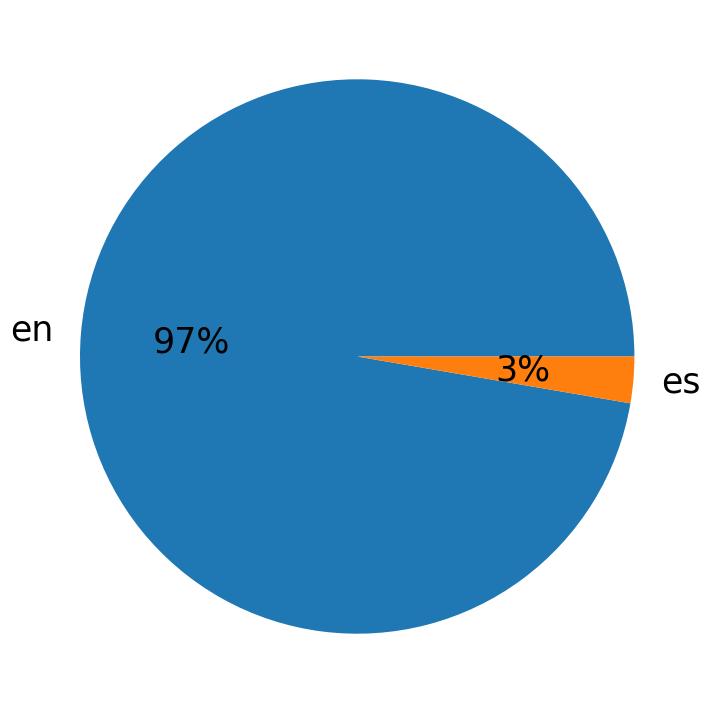 Languages used in tweets