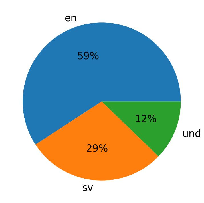 Languages used in tweets