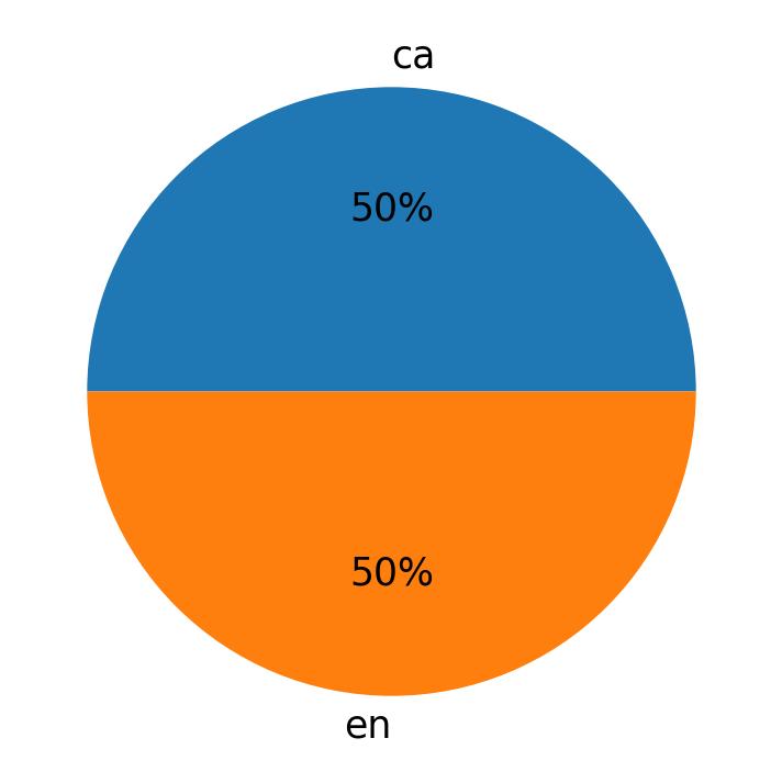 Languages used in tweets