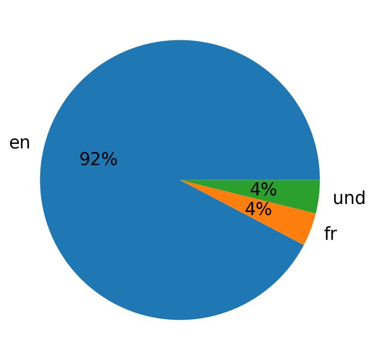 Languages used in tweets