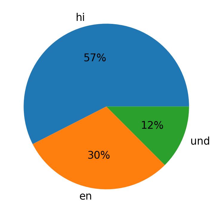 Languages used in tweets