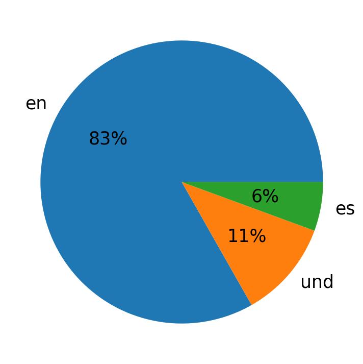 In Tweets verwendete Sprachen