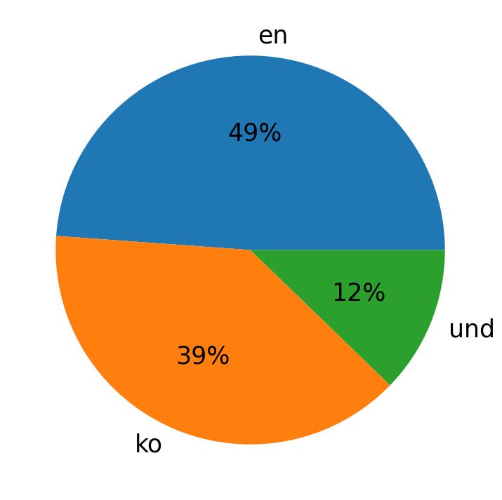 Idiomas utilizados nos tweets